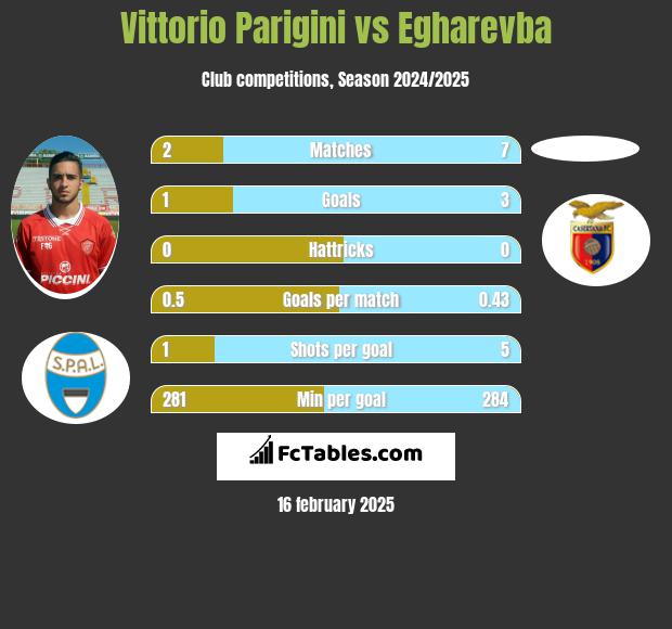 Vittorio Parigini vs Egharevba h2h player stats