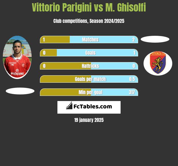 Vittorio Parigini vs M. Ghisolfi h2h player stats