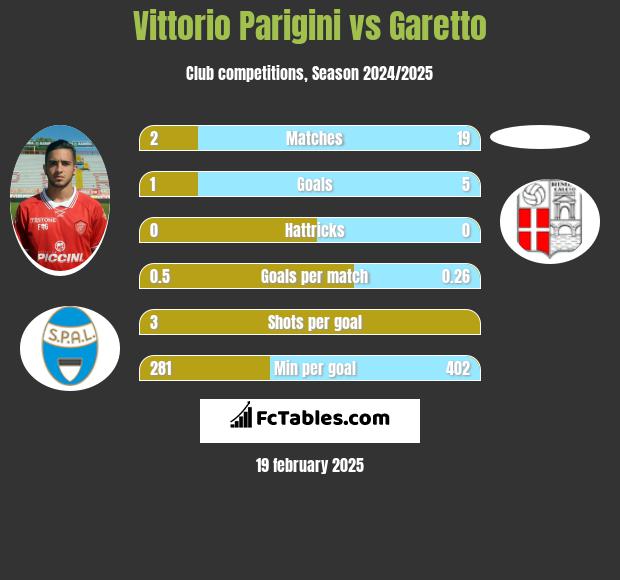 Vittorio Parigini vs Garetto h2h player stats