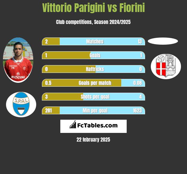 Vittorio Parigini vs Fiorini h2h player stats