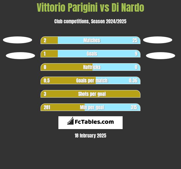 Vittorio Parigini vs Di Nardo h2h player stats