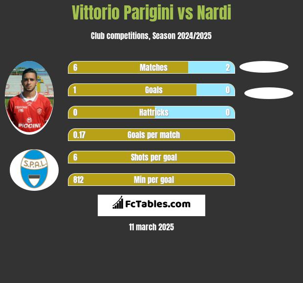 Vittorio Parigini vs Nardi h2h player stats