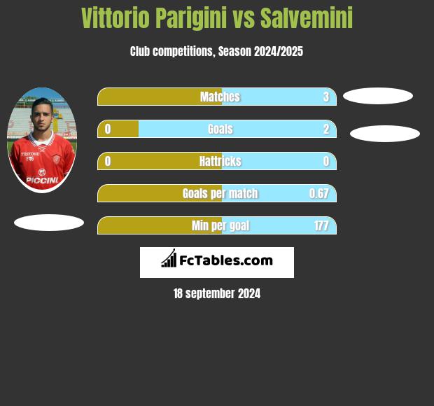 Vittorio Parigini vs Salvemini h2h player stats