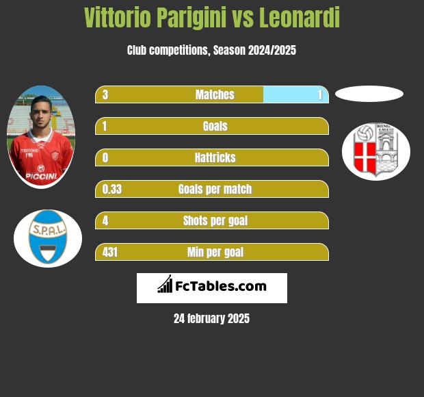 Vittorio Parigini vs Leonardi h2h player stats