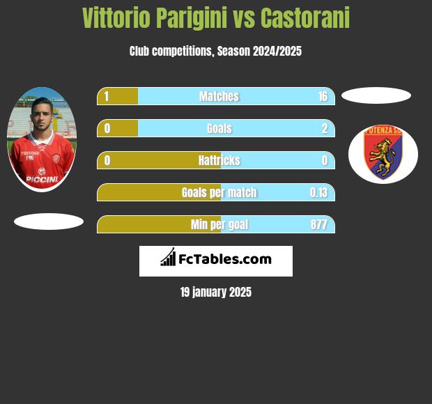 Vittorio Parigini vs Castorani h2h player stats