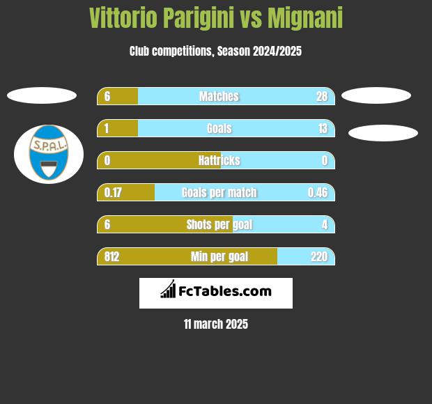 Vittorio Parigini vs Mignani h2h player stats