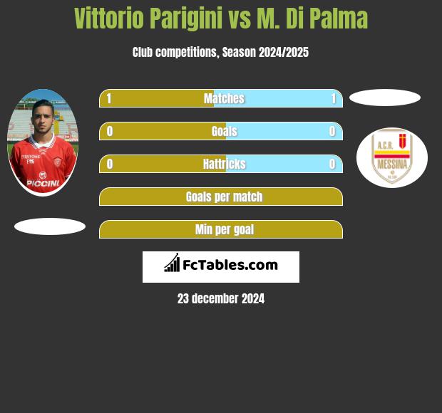 Vittorio Parigini vs M. Di Palma h2h player stats