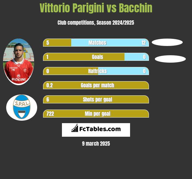 Vittorio Parigini vs Bacchin h2h player stats