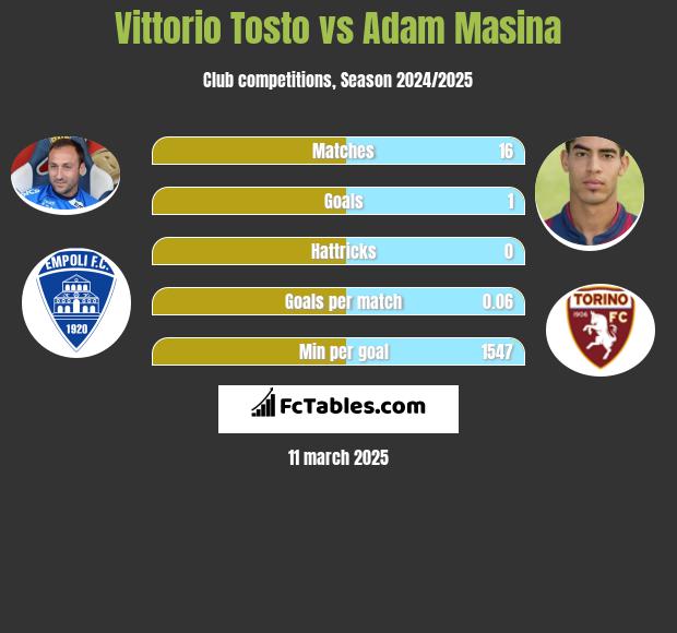 Vittorio Tosto vs Adam Masina h2h player stats