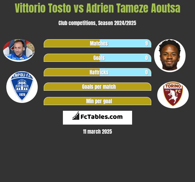 Vittorio Tosto vs Adrien Tameze Aoutsa h2h player stats