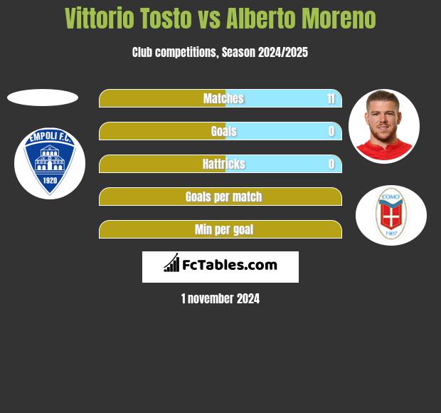 Vittorio Tosto vs Alberto Moreno h2h player stats