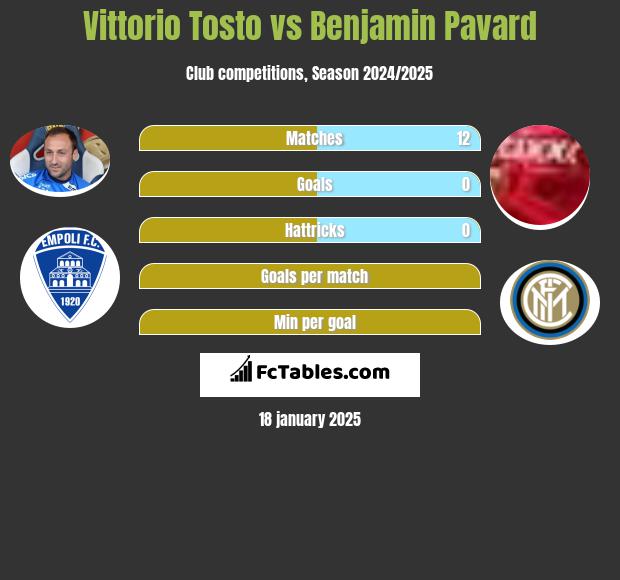 Vittorio Tosto vs Benjamin Pavard h2h player stats