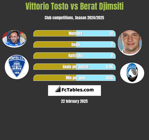 Vittorio Tosto vs Berat Djimsiti h2h player stats