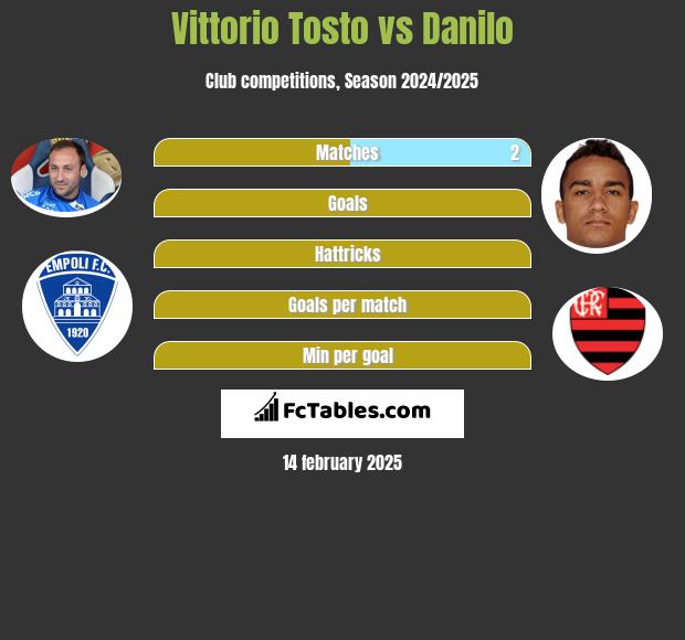 Vittorio Tosto vs Danilo h2h player stats