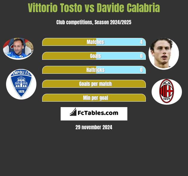 Vittorio Tosto vs Davide Calabria h2h player stats