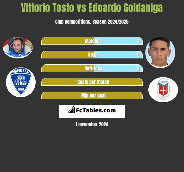 Vittorio Tosto vs Edoardo Goldaniga h2h player stats