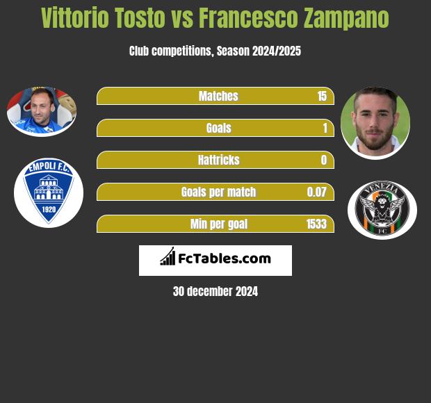 Vittorio Tosto vs Francesco Zampano h2h player stats