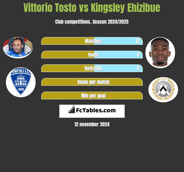 Vittorio Tosto vs Kingsley Ehizibue h2h player stats