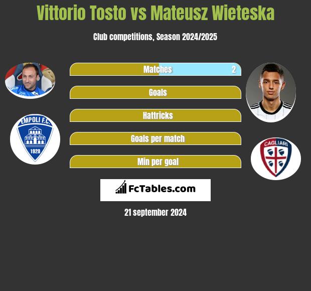 Vittorio Tosto vs Mateusz Wieteska h2h player stats