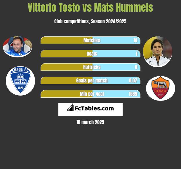 Vittorio Tosto vs Mats Hummels h2h player stats