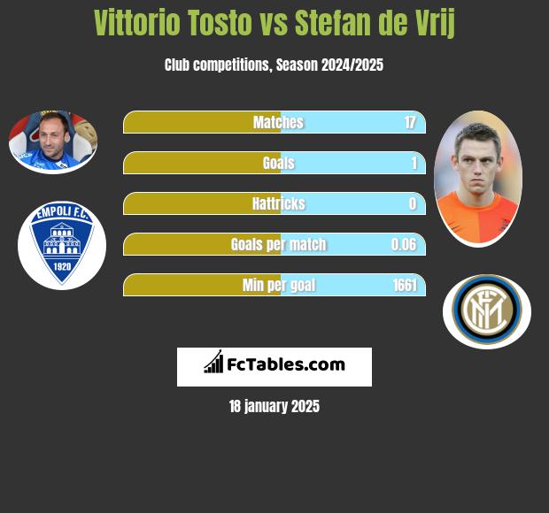 Vittorio Tosto vs Stefan de Vrij h2h player stats