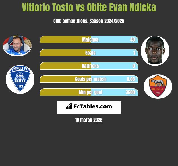 Vittorio Tosto vs Obite Evan Ndicka h2h player stats