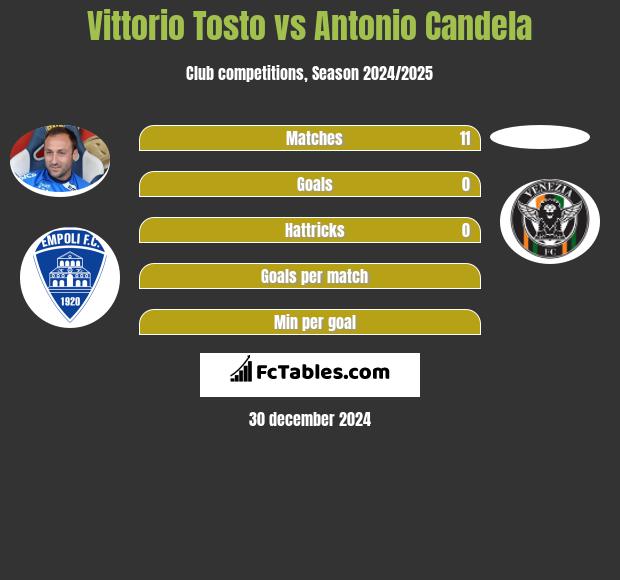 Vittorio Tosto vs Antonio Candela h2h player stats