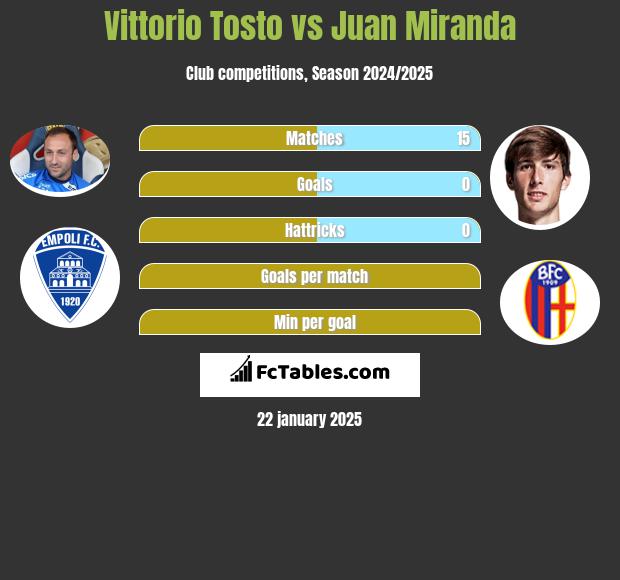 Vittorio Tosto vs Juan Miranda h2h player stats