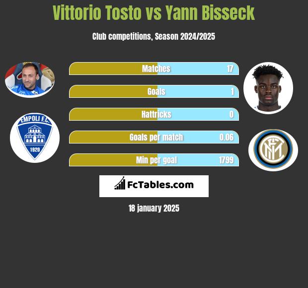 Vittorio Tosto vs Yann Bisseck h2h player stats