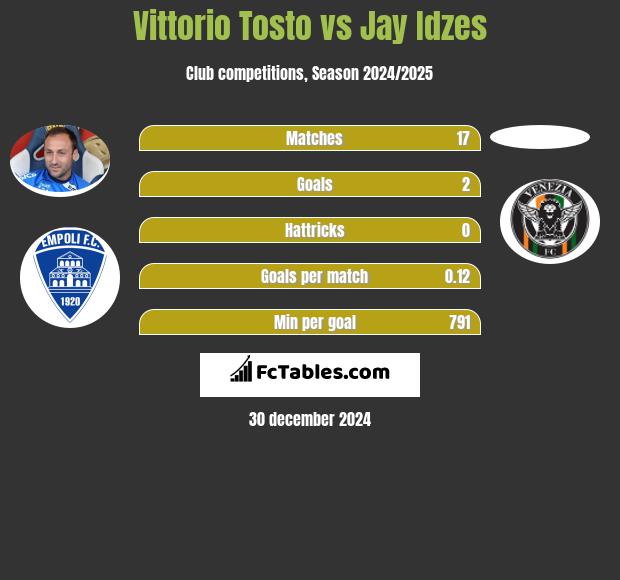 Vittorio Tosto vs Jay Idzes h2h player stats