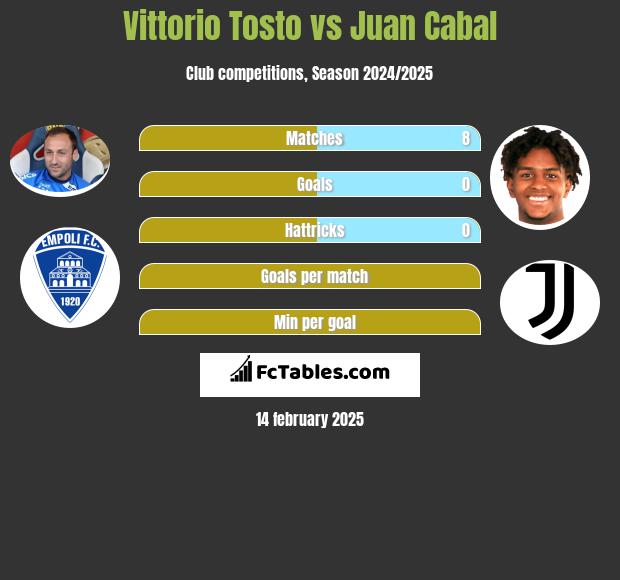 Vittorio Tosto vs Juan Cabal h2h player stats