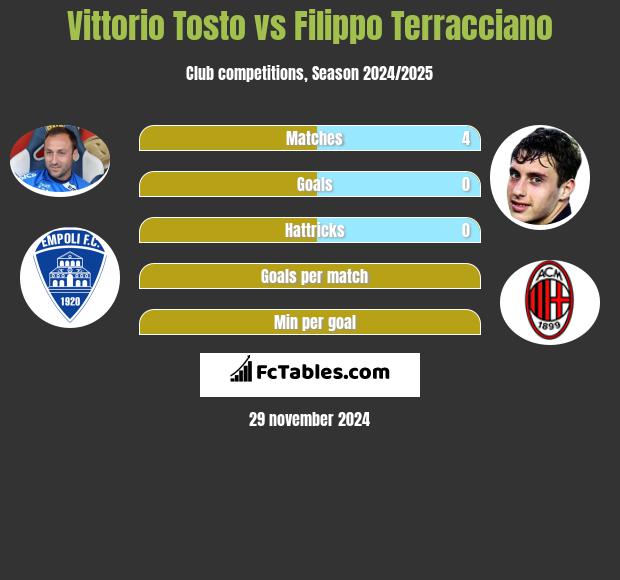 Vittorio Tosto vs Filippo Terracciano h2h player stats