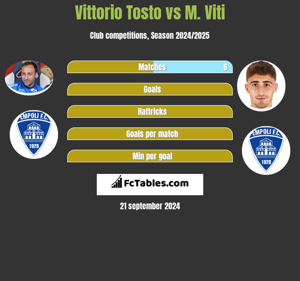 Vittorio Tosto vs M. Viti h2h player stats