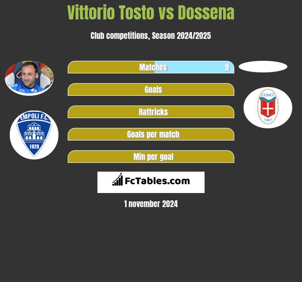 Vittorio Tosto vs Dossena h2h player stats