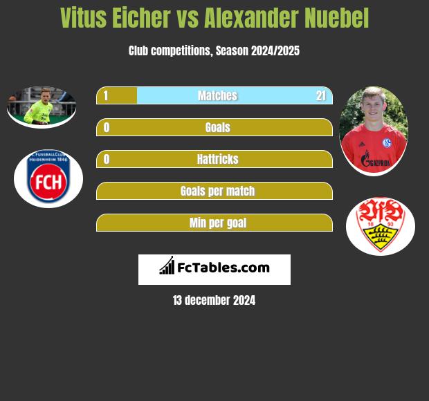 Vitus Eicher vs Alexander Nuebel h2h player stats