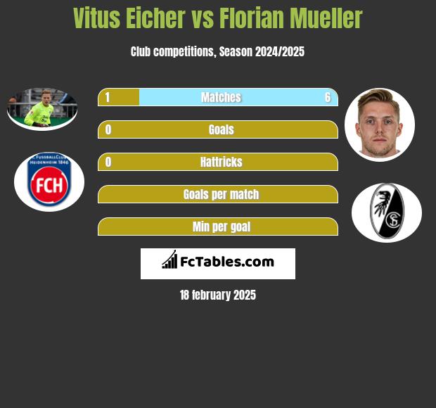 Vitus Eicher vs Florian Mueller h2h player stats