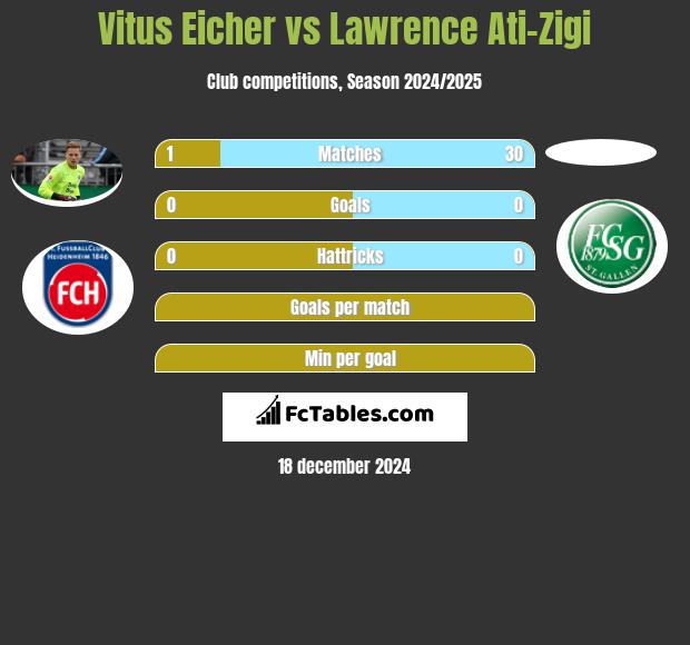 Vitus Eicher vs Lawrence Ati-Zigi h2h player stats