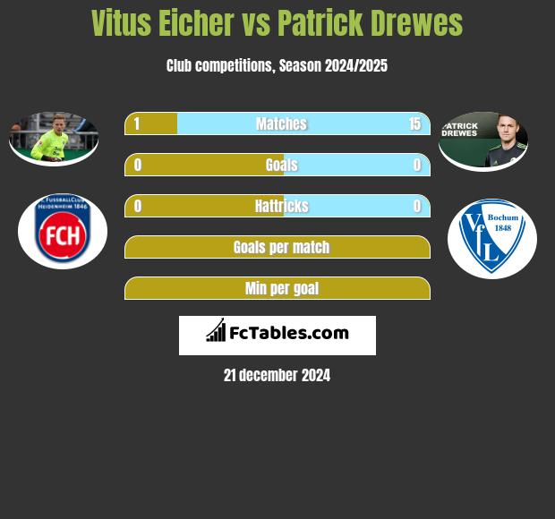 Vitus Eicher vs Patrick Drewes h2h player stats