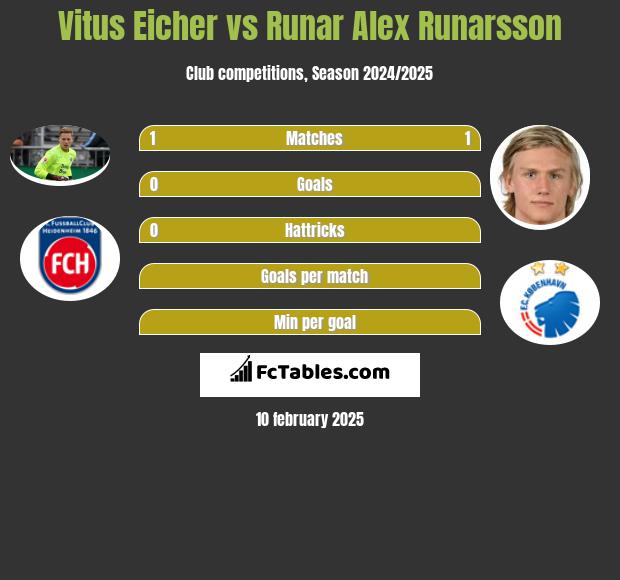 Vitus Eicher vs Runar Alex Runarsson h2h player stats