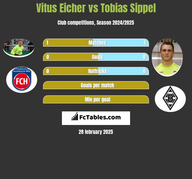 Vitus Eicher vs Tobias Sippel h2h player stats