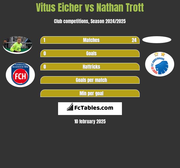 Vitus Eicher vs Nathan Trott h2h player stats