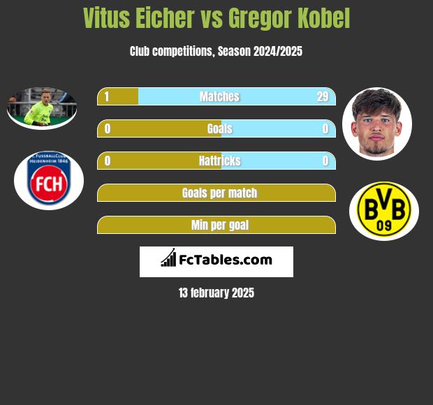 Vitus Eicher vs Gregor Kobel h2h player stats