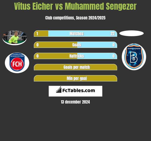 Vitus Eicher vs Muhammed Sengezer h2h player stats