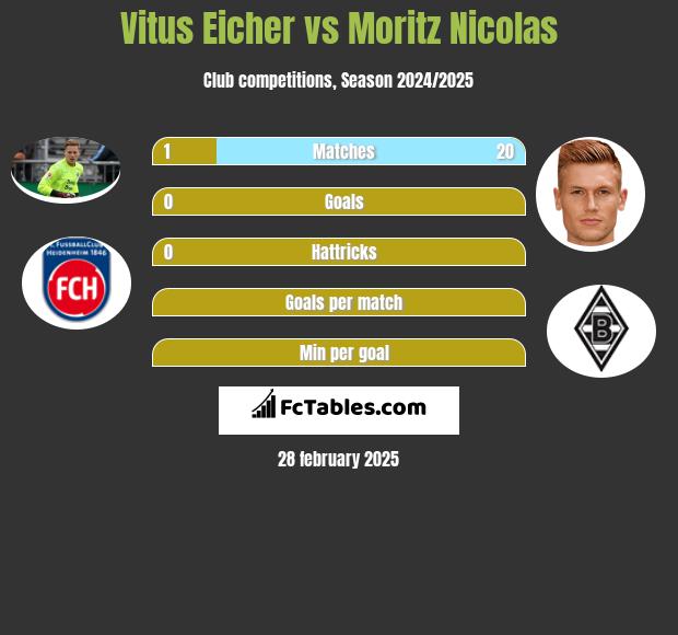 Vitus Eicher vs Moritz Nicolas h2h player stats