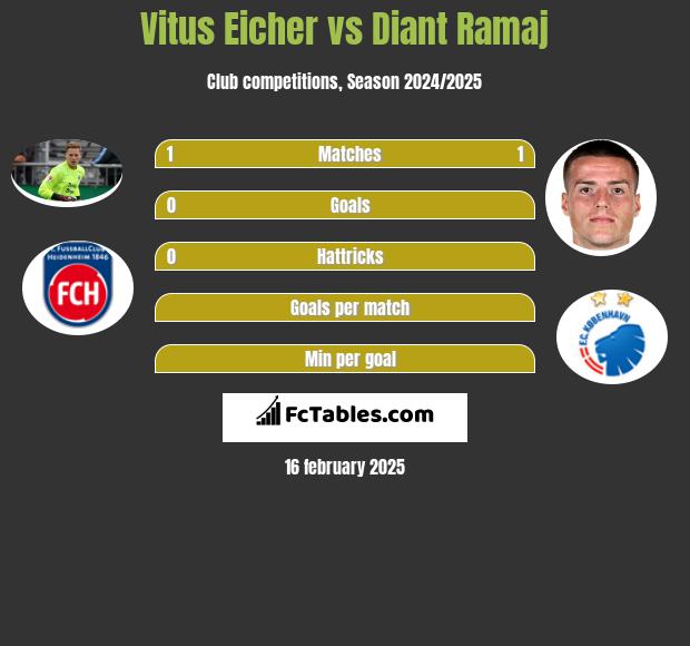 Vitus Eicher vs Diant Ramaj h2h player stats