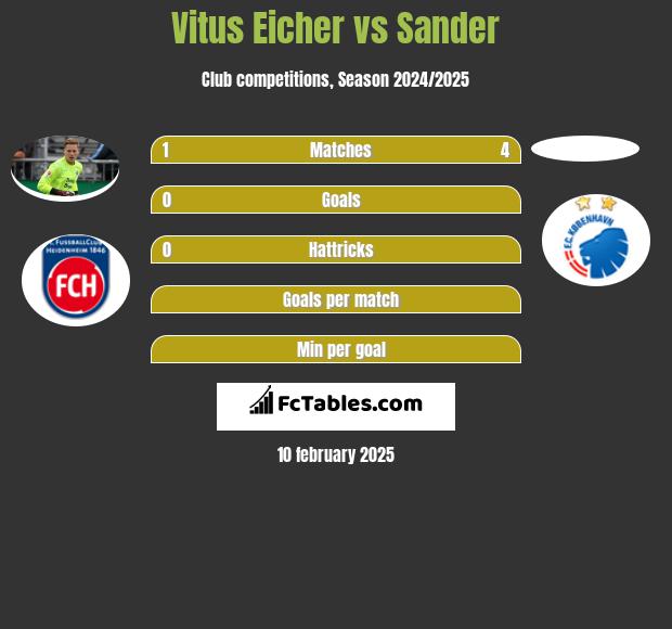 Vitus Eicher vs Sander h2h player stats