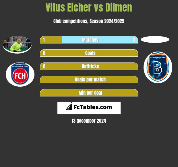 Vitus Eicher vs Dilmen h2h player stats