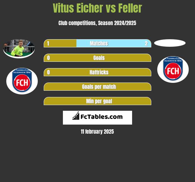 Vitus Eicher vs Feller h2h player stats