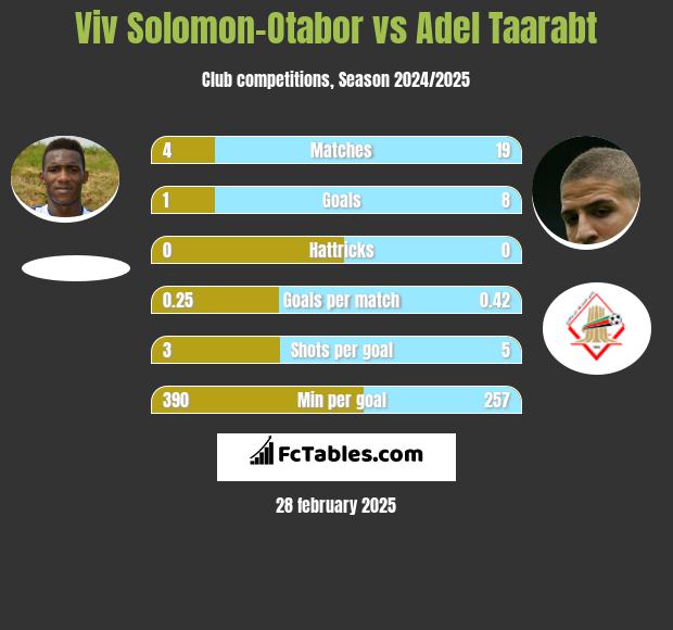 Viv Solomon-Otabor vs Adel Taarabt h2h player stats