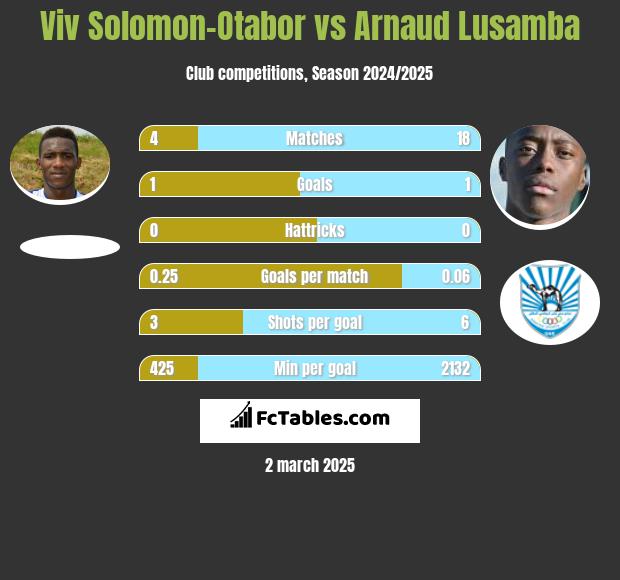 Viv Solomon-Otabor vs Arnaud Lusamba h2h player stats